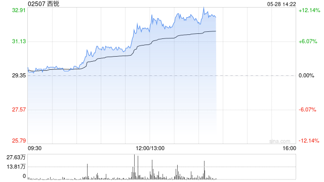 西锐早盘逆市涨近5% 公司为通航飞机制造龙头企业