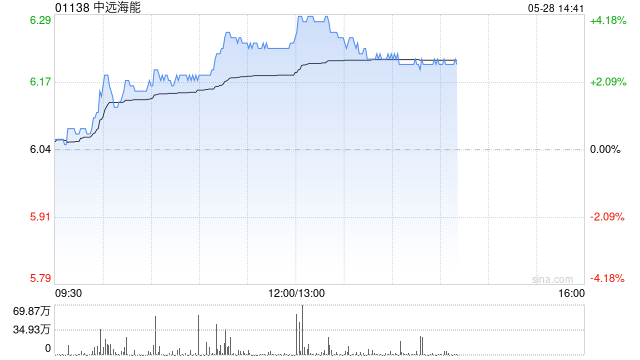 中远海能早盘涨超3% 国内港口货量激增美线出货高峰或将提前