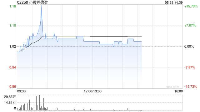 小黄鸭德盈午前涨逾2% 近期拟成立合资公司发展AI大模型智能产品业务