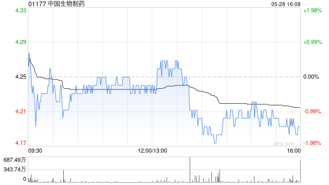 美银证券：升中国生物制药目标价至5.1港元 重申“买入”评级