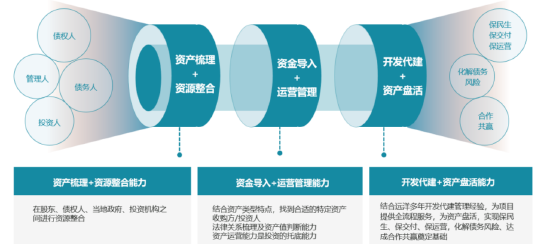 远洋建管:探索特殊资产赛道,助力项目纾困保交付