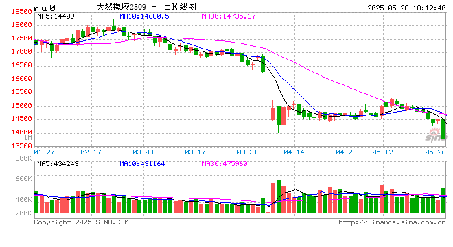 从基本面来盘一盘胶价大跌→