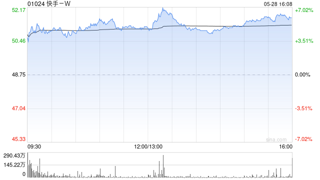 大和:升快手-W可灵AI收入预测 维持目标价70港元 重申“买入”评级