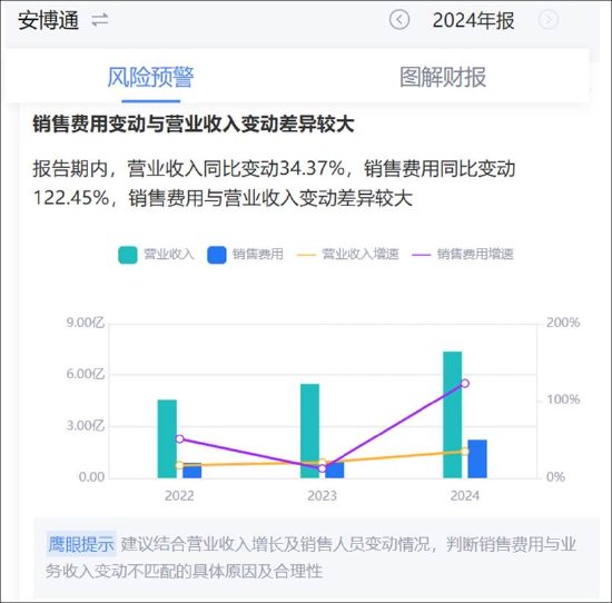 安博通新增贸易业务四季度营收骤增 巨额销售费用流向神秘公司