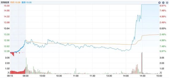 尾盘急拉!000695,8天6板!