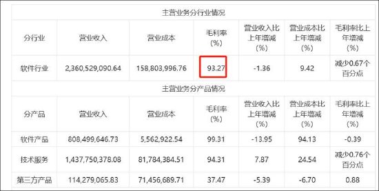 泛微网络毛利率超茅台 授权运营模式现可疑运营商