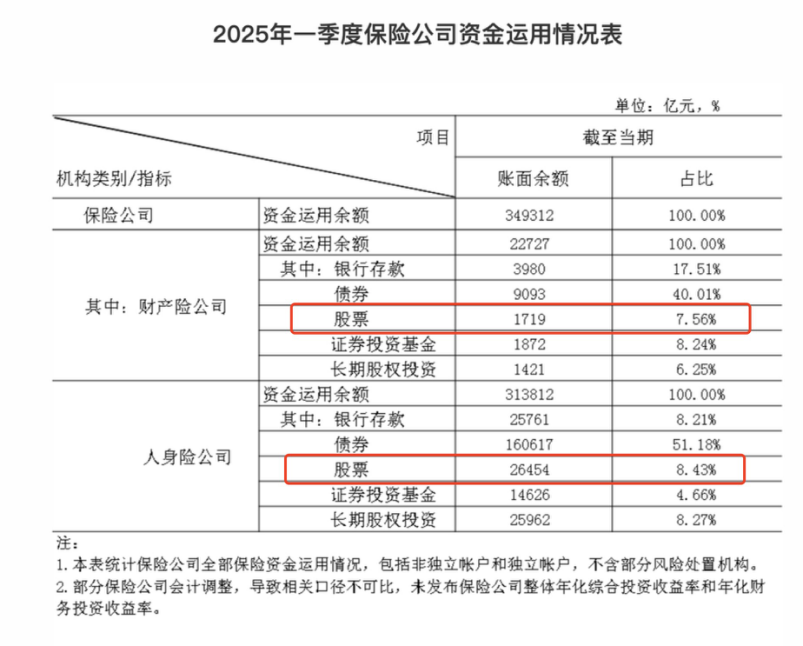 加仓近3900亿,保险公司买了哪些股票