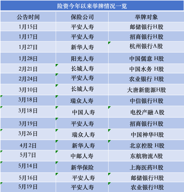 加仓近3900亿,保险公司买了哪些股票