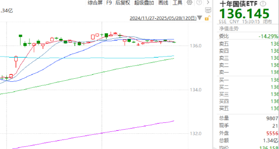 ETF日报：未来应着重关注财政政策的发力节奏，以及地产、上游原材料的企稳信号，可关注十年国债ETF