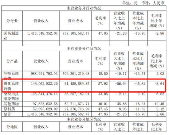 儿药龙头葫芦娃跌落“神坛”:业绩暴雷亏损2.74亿元,内控问题频发,股票被“戴帽”警示