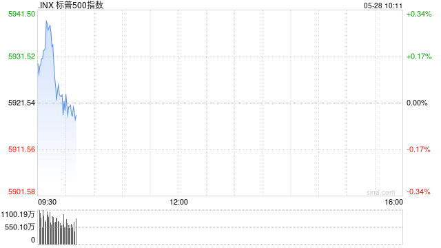 早盘：美股基本持平 市场聚焦英伟达财报
