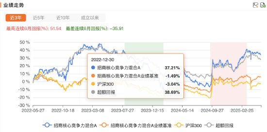 招商基金首只浮动费率基金值得买吗?基金经理朱红裕管理规模较高点腰斩,管理的招商社会责任混合C两年亏7%