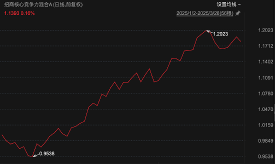招商基金首只浮动费率基金值得买吗?基金经理朱红裕管理规模较高点腰斩,管理的招商社会责任混合C两年亏7%