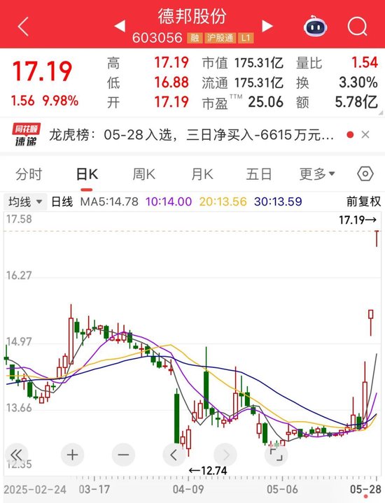 三天大涨29.35%!德邦股份澄清:暂未应用无人驾驶物流车