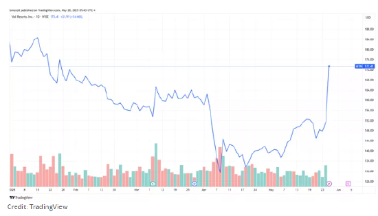 韦尔度假村迎回前CEO 股价应声飙升15%