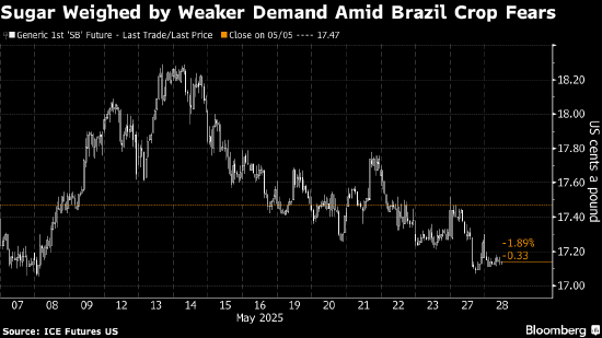糖价下跌 交易员在需求疲软与巴西产量下降之间权衡