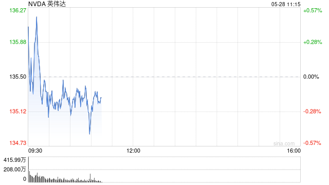 英伟达财报前瞻：前三季均迎来股价下跌，这次可以逆转吗？