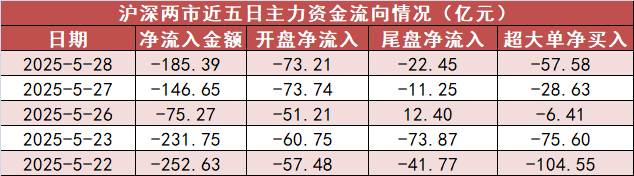 【28日资金路线图】石油石化板块净流入近10亿元居首 龙虎榜机构抢筹多股