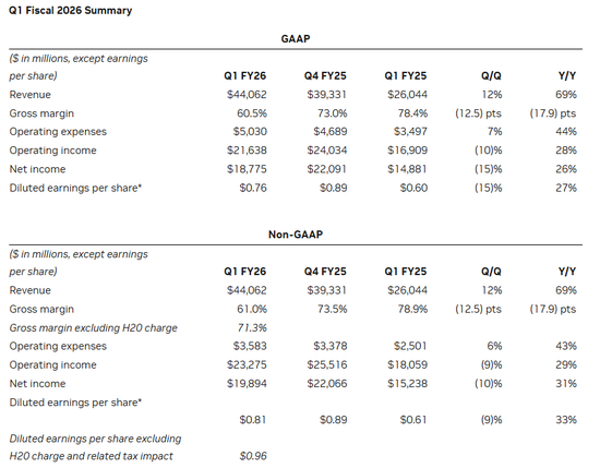 英伟达Q1业绩整体超预期,预计H20限售在Q2造成80亿美元损失