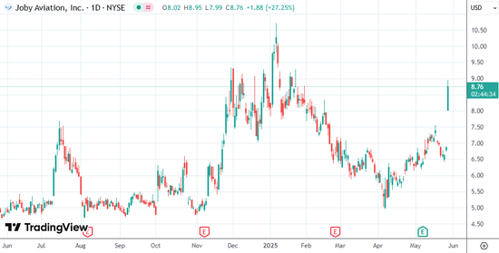 美国飞行汽车股一度暴涨超30%,公司获丰田2.5亿美元投资