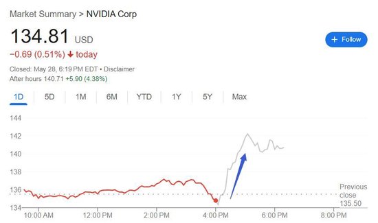 顶住出口限制压力!英伟达Q2料H20收入减少80亿,总收入仍符合预期