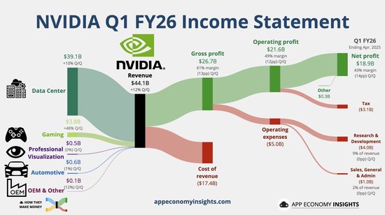顶住出口限制压力!英伟达Q2料H20收入减少80亿,总收入仍符合预期
