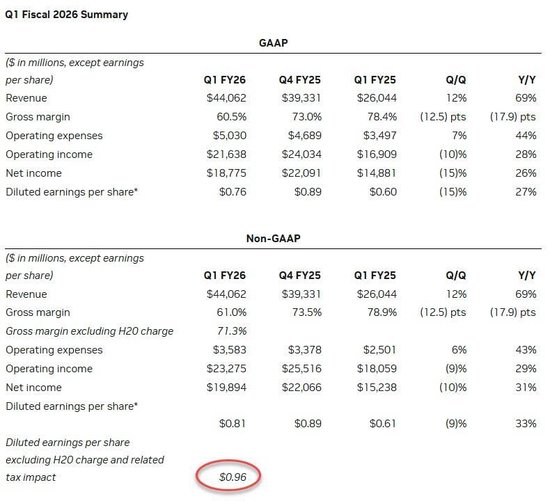 顶住出口限制压力!英伟达Q2料H20收入减少80亿,总收入仍符合预期