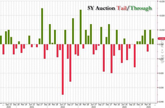 5年期美债拍卖亮眼,海外需求创历史最高