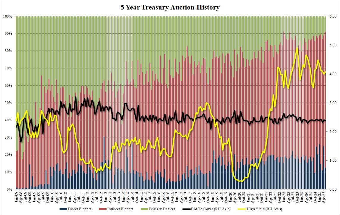 5年期美债拍卖亮眼,海外需求创历史最高