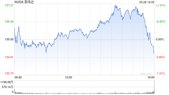 英伟达第一财季营收440.62亿美元 同比增长69%