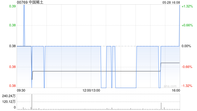中国稀土拟发行4亿股代价股份收购钨条资产 总代价1.5亿港元