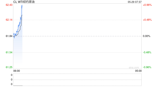 美国法院叫停特朗普解放日关税 WTI原油期货涨近1%