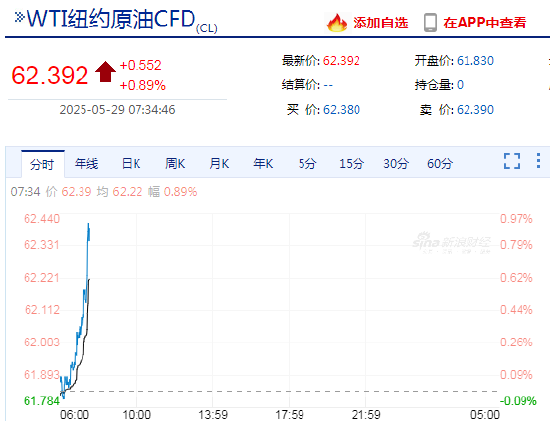 美国法院叫停特朗普解放日关税 WTI原油期货涨近1%