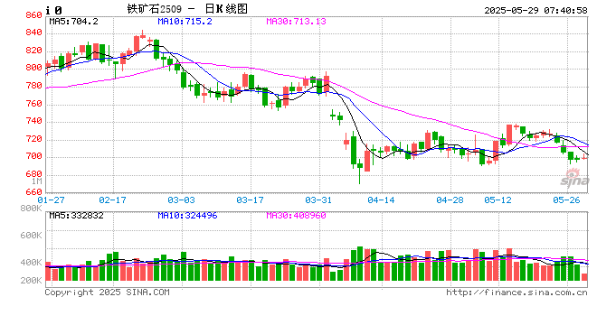 【铁矿月报】需求不振 价入低谷