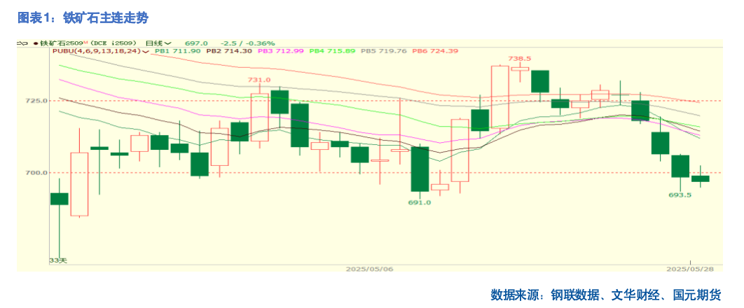 【铁矿月报】需求不振 价入低谷