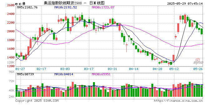 【集运欧线月报】关税利好消化殆尽,欧线回落有压