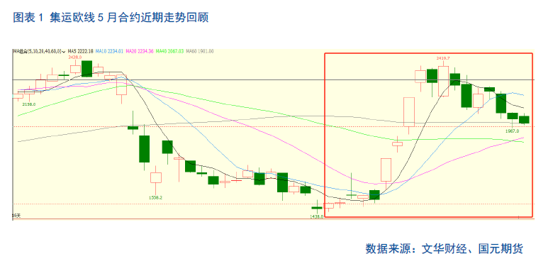 【集运欧线月报】关税利好消化殆尽,欧线回落有压