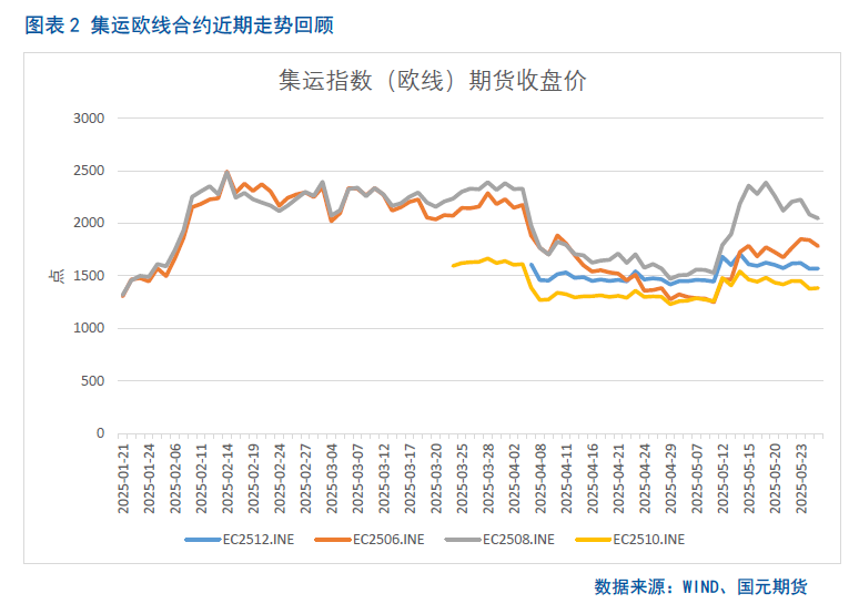 【集运欧线月报】关税利好消化殆尽,欧线回落有压