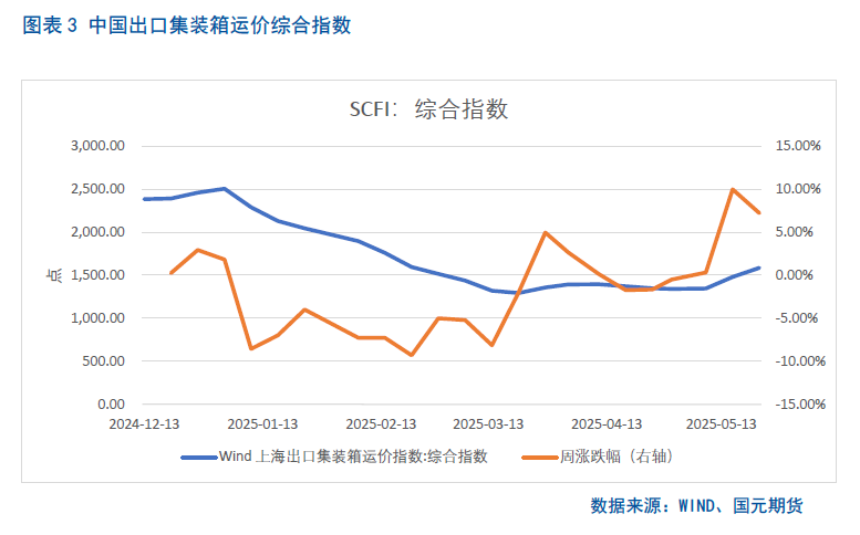 【集运欧线月报】关税利好消化殆尽,欧线回落有压