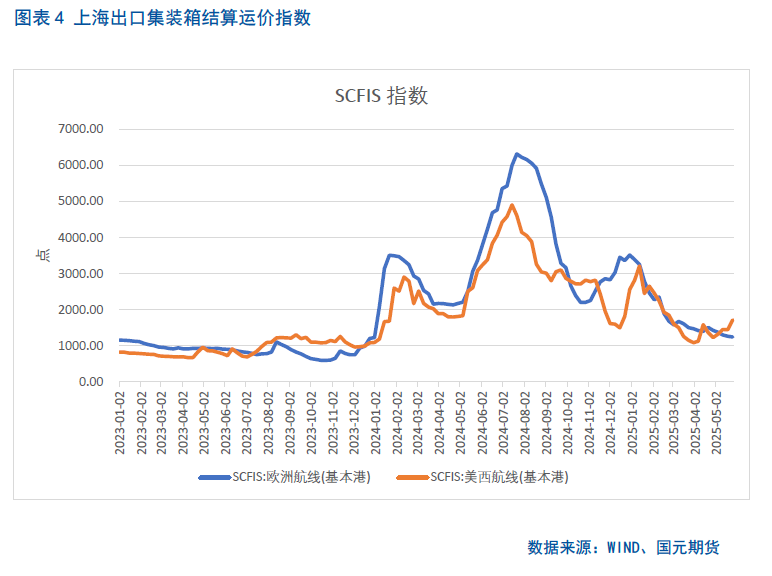 【集运欧线月报】关税利好消化殆尽,欧线回落有压
