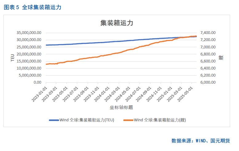 【集运欧线月报】关税利好消化殆尽,欧线回落有压