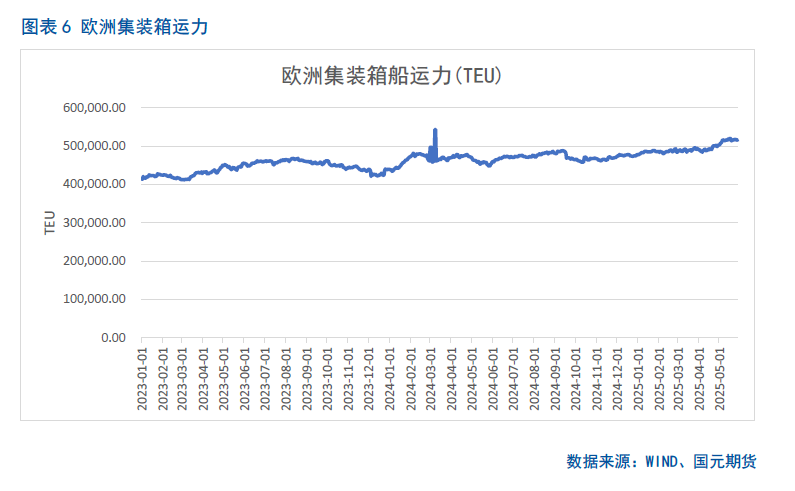 【集运欧线月报】关税利好消化殆尽,欧线回落有压