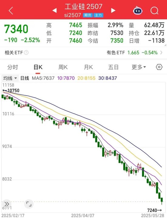 盘中再创新低！工业硅期价何时止跌？