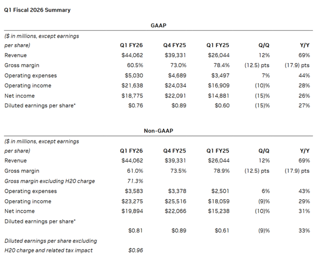 英伟达上财季营收增近七成,黄仁勋:无论有没有美国芯片,中国AI行业将继续前进