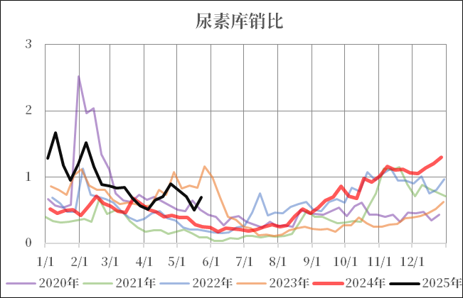 尿素:不同出口需求情境下的库存评估