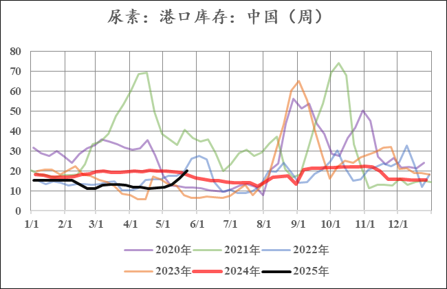 尿素:不同出口需求情境下的库存评估