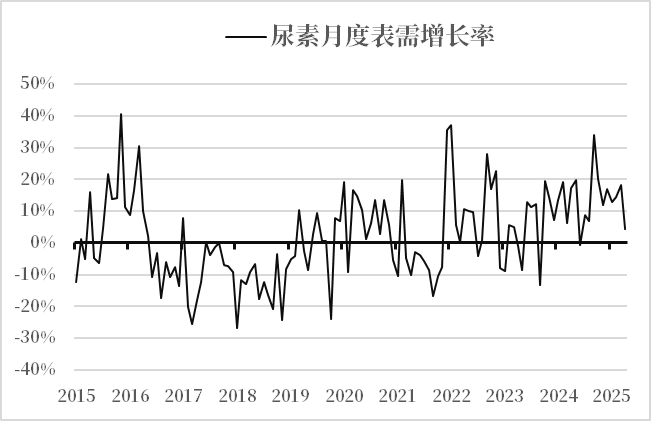尿素:不同出口需求情境下的库存评估