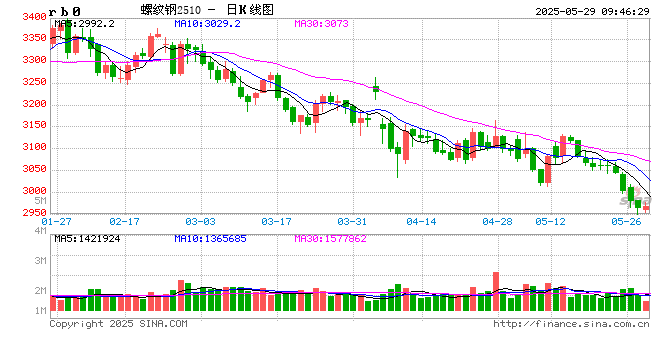 光大期货:5月29日矿钢煤焦日报
