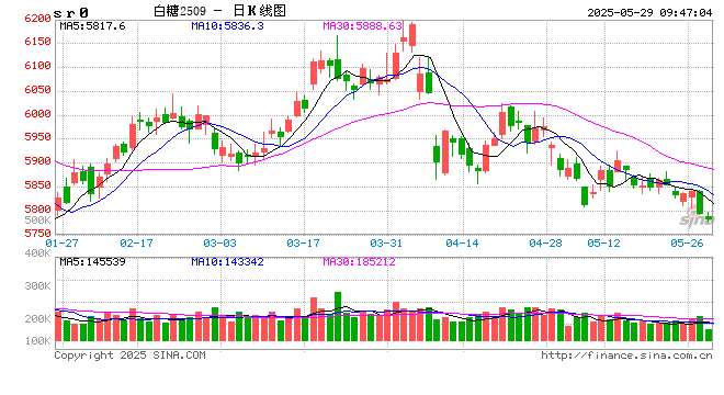 光大期货:5月29日软商品日报