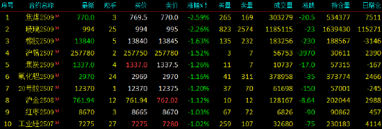 开盘|国内期货主力合约涨跌不一 焦煤、玻璃跌近3%